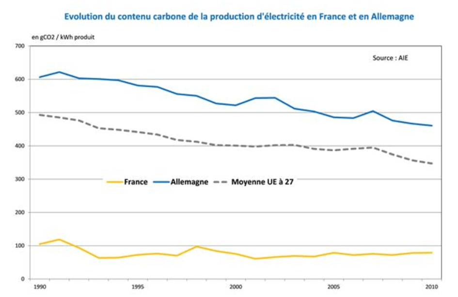 Evolution du contenu carbone de la production d'électricité en France et en Allemagne
