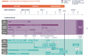 Gestion des échéances du marché de l'électricité