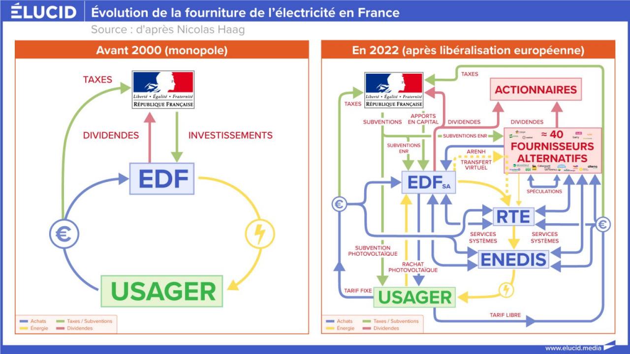 Marché de l'électricité en France