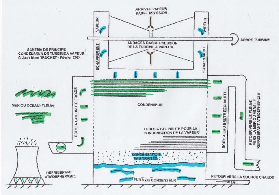 Schéma de principe d’un condenseur de turbine à vapeur